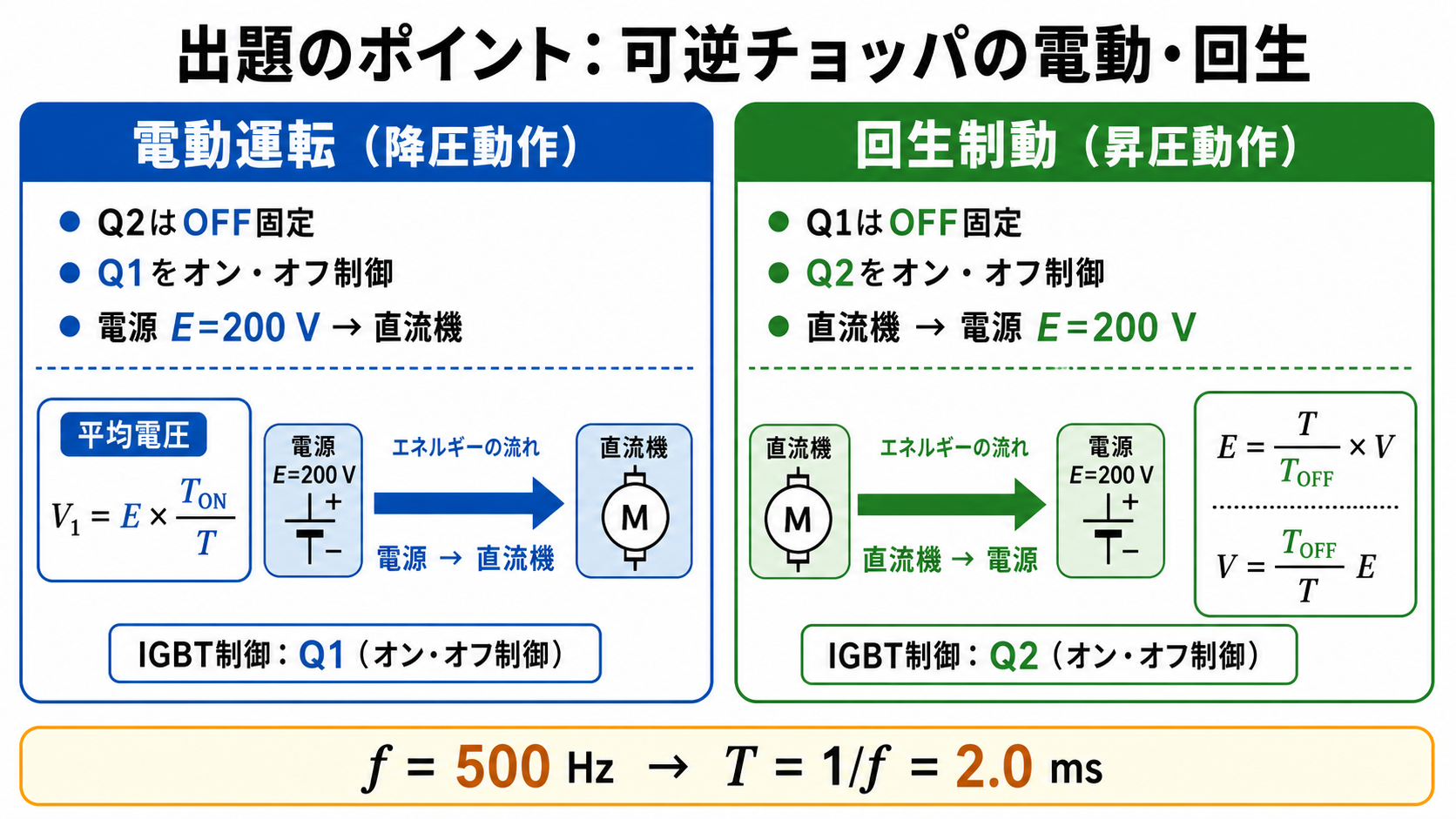 可逆チョッパの電動運転と回生制動について制御IGBT、エネルギー方向、昇降圧式を比較した図