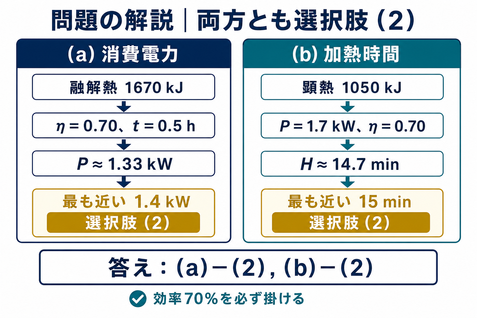 消費電力1.4キロワットと加熱時間15分から両方の選択肢2を示す解答図