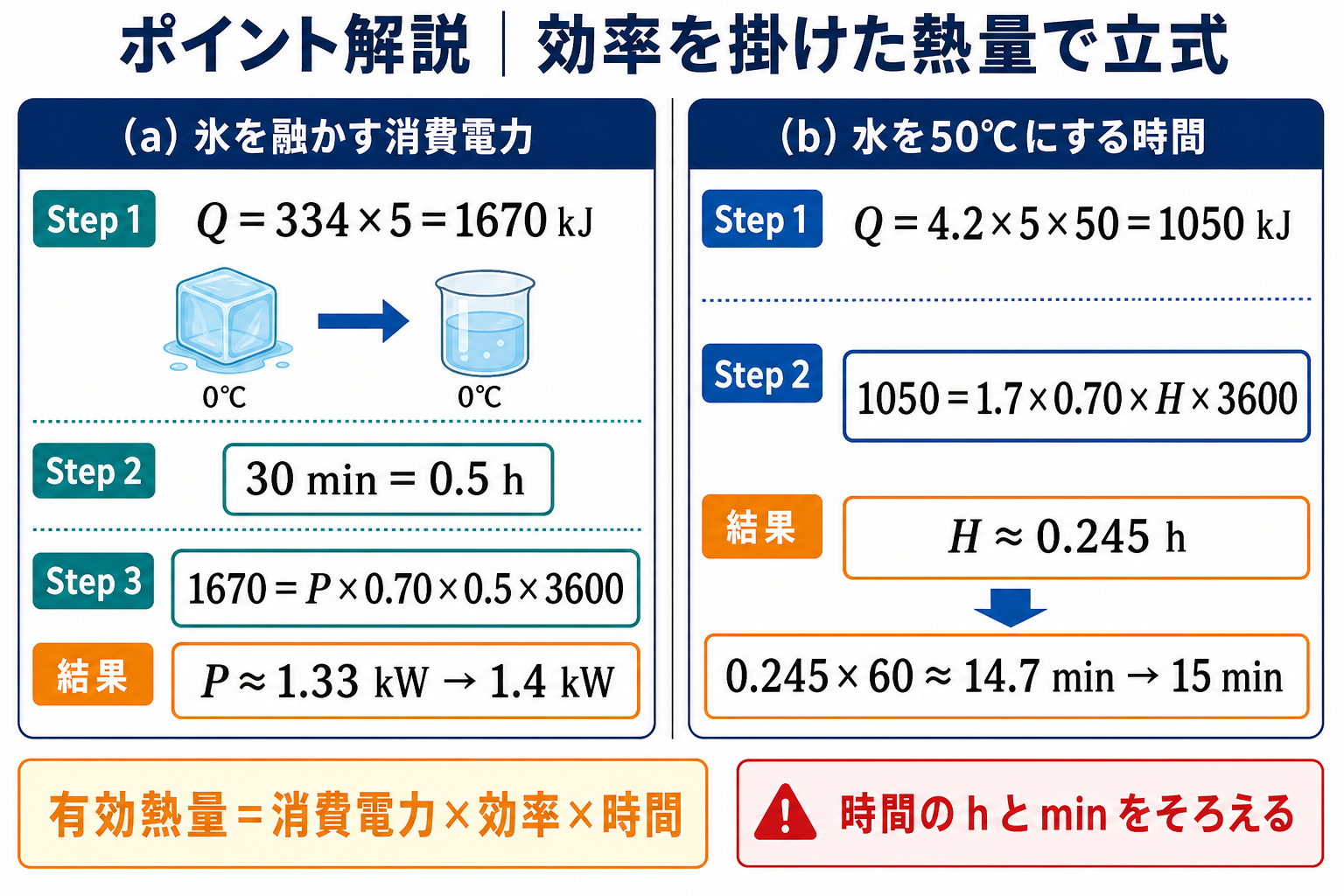 氷の融解に必要な消費電力と水を50度にする加熱時間を求める計算図