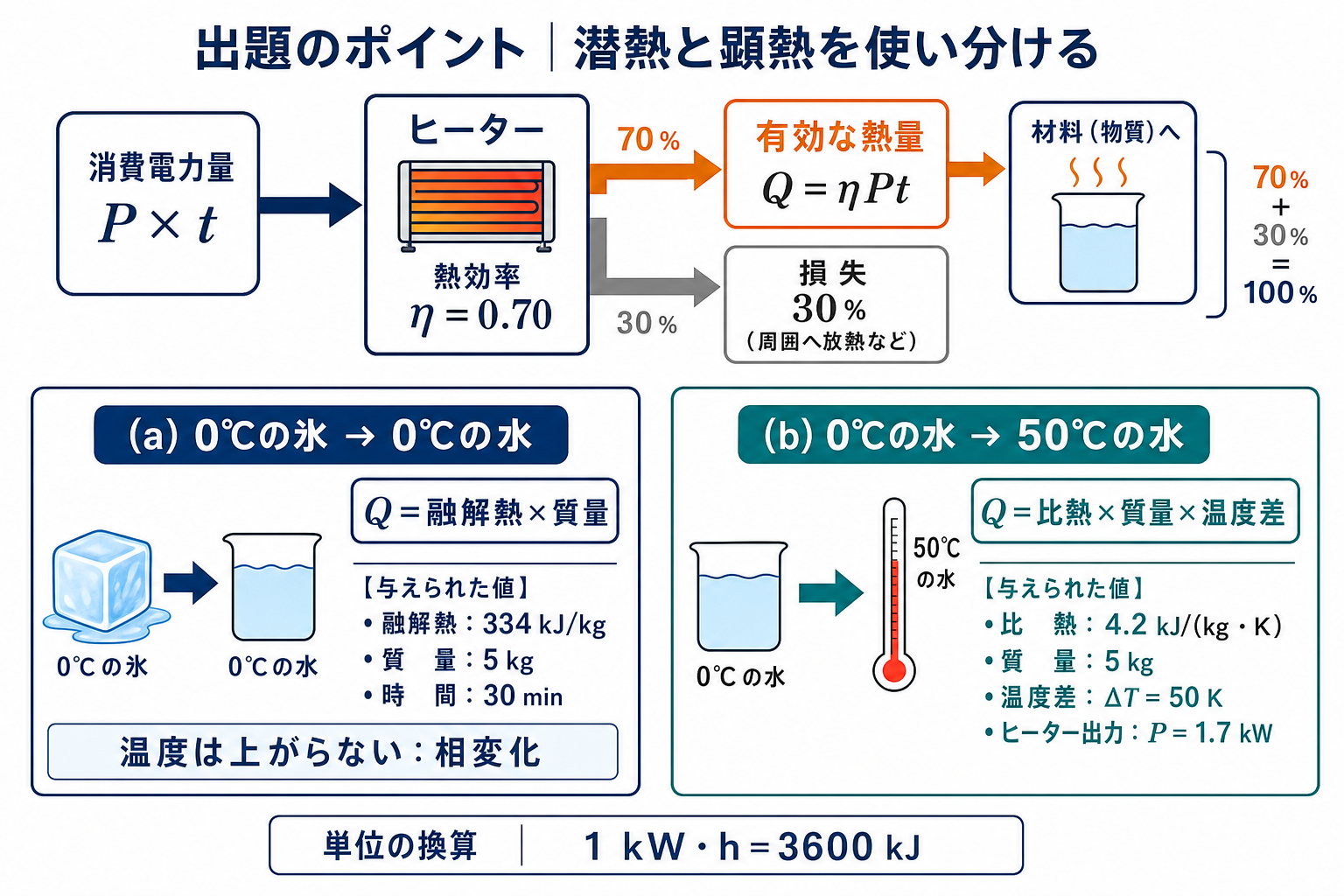 熱効率70パーセントの電熱装置と、氷の融解熱・水の顕熱の使い分けを示す図