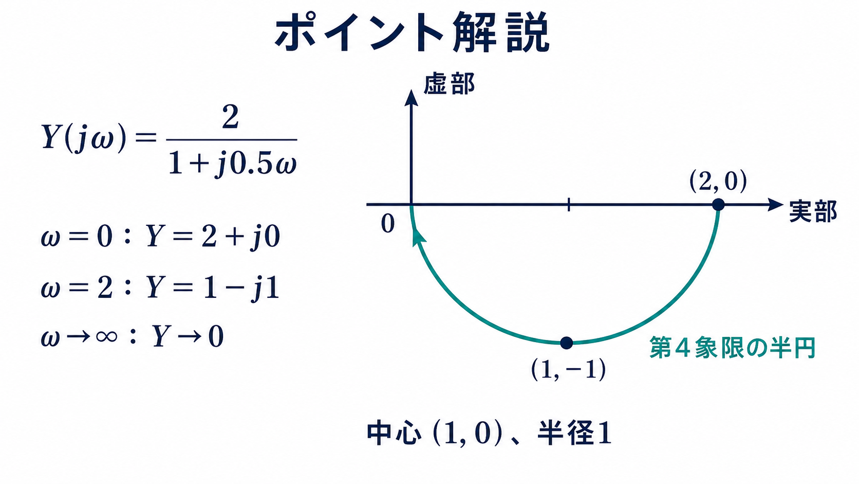 実部2/(1＋0.25ω二乗)、虚部マイナスω/(1＋0.25ω二乗)から中心1,0半径1の半円を求める