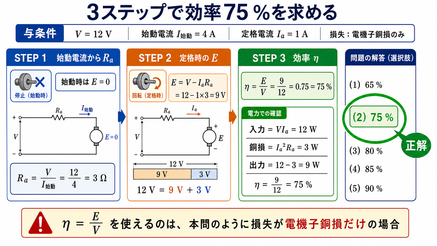 電圧12V、始動電流4A、定格電流1Aから効率75パーセントを求める3ステップ解説図