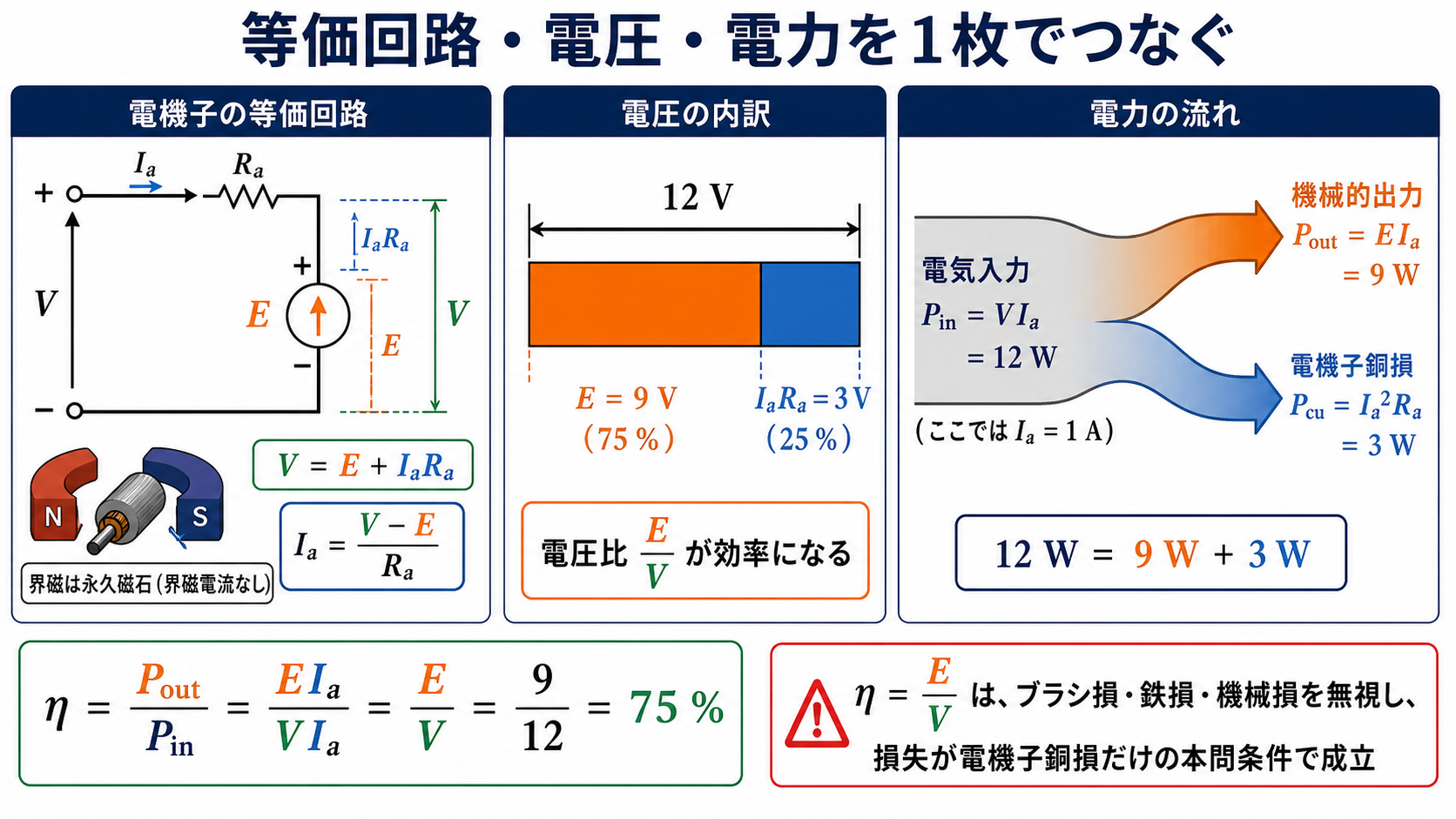 永久磁石形直流電動機の等価回路、電圧の内訳、電力の流れを示す解説図