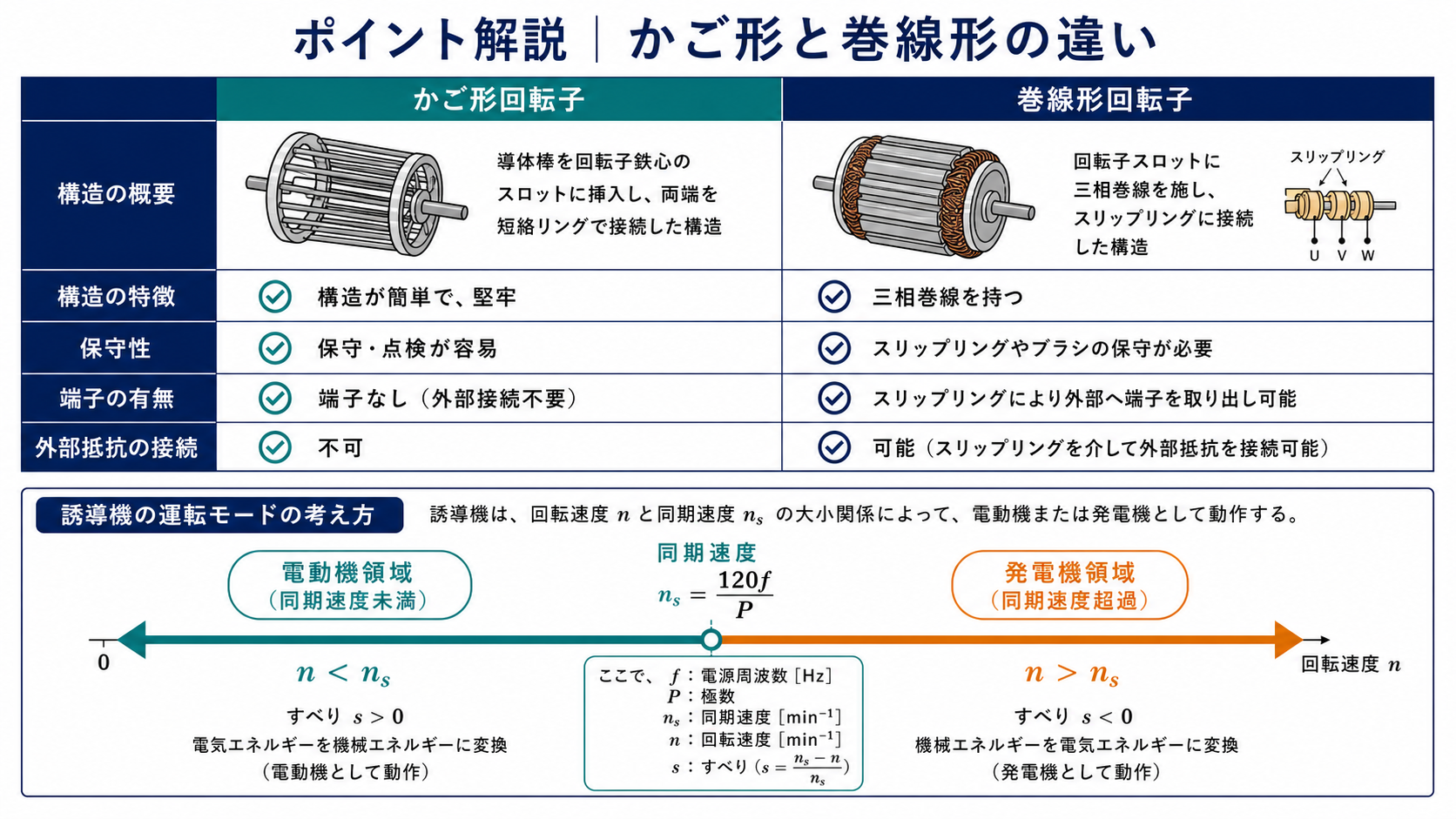 かご形と巻線形回転子の構造および誘導機の電動機運転と発電機運転の比較