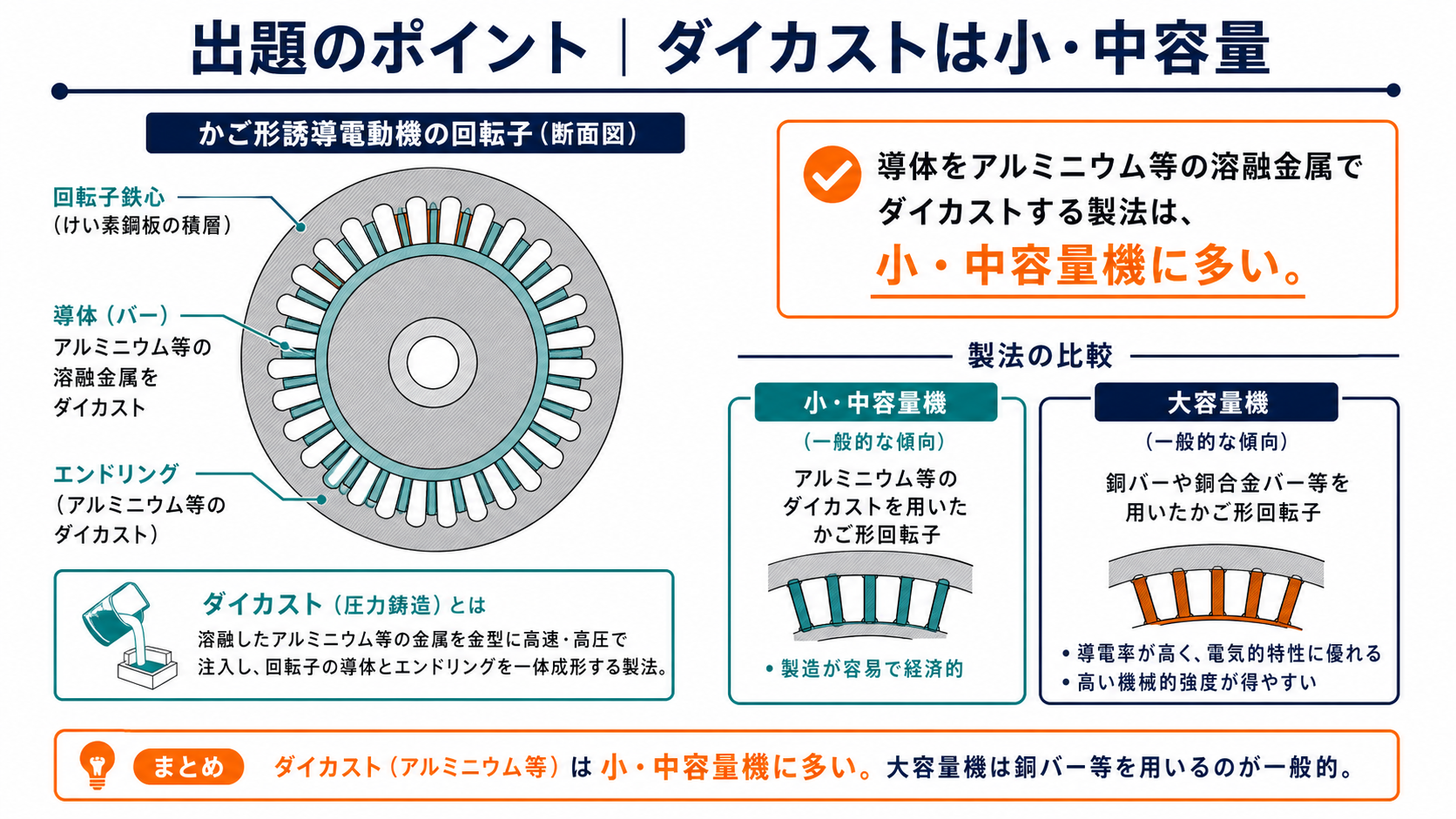 かご形誘導電動機のダイカスト回転子が小中容量機に多いことを示す図