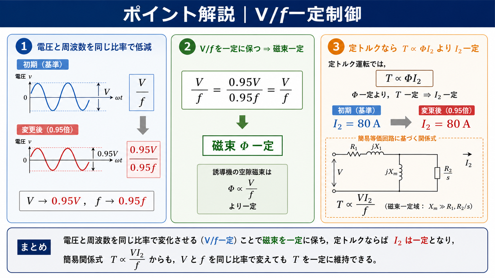 Vとfを0.95倍にして磁束と二次電流が一定になる関係