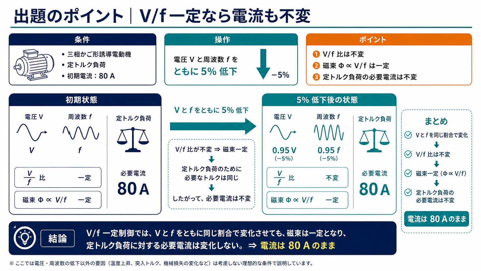 電圧と周波数をともに5パーセント下げても電流80アンペアが変わらない図