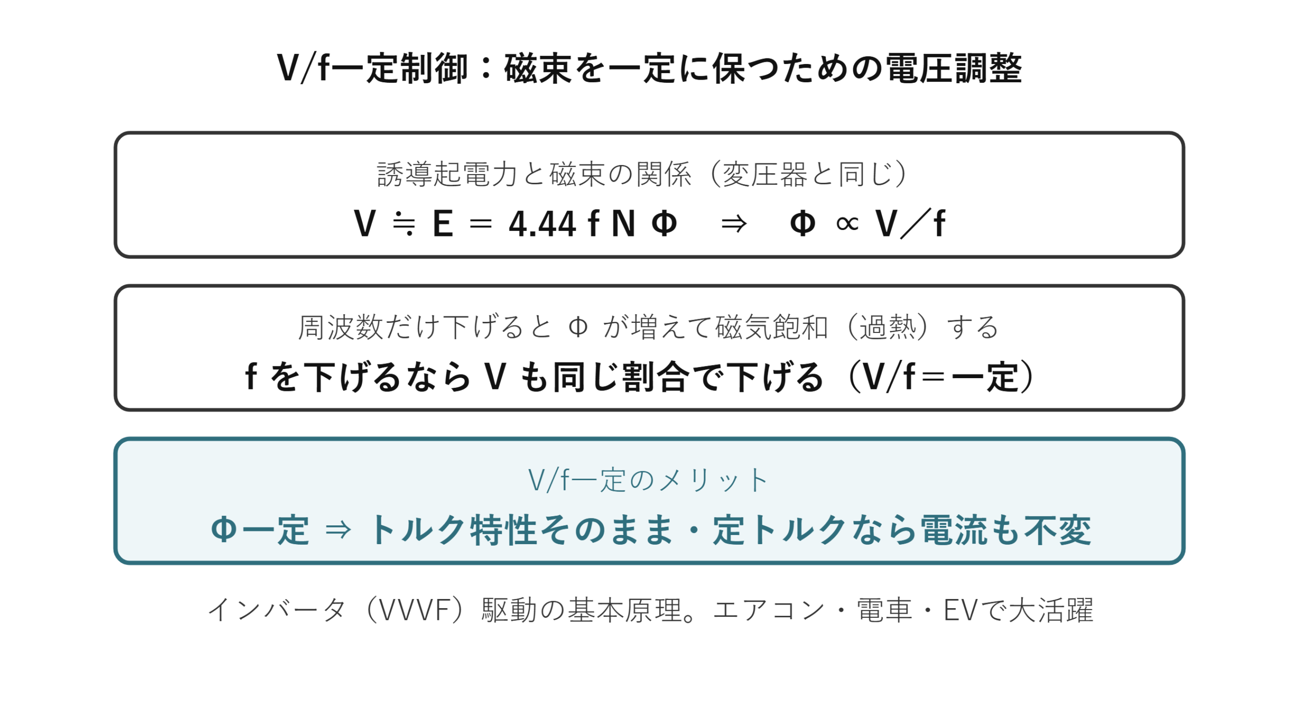 V/f一定制御の原理（Φ∝V/f、磁束一定でトルク特性維持）