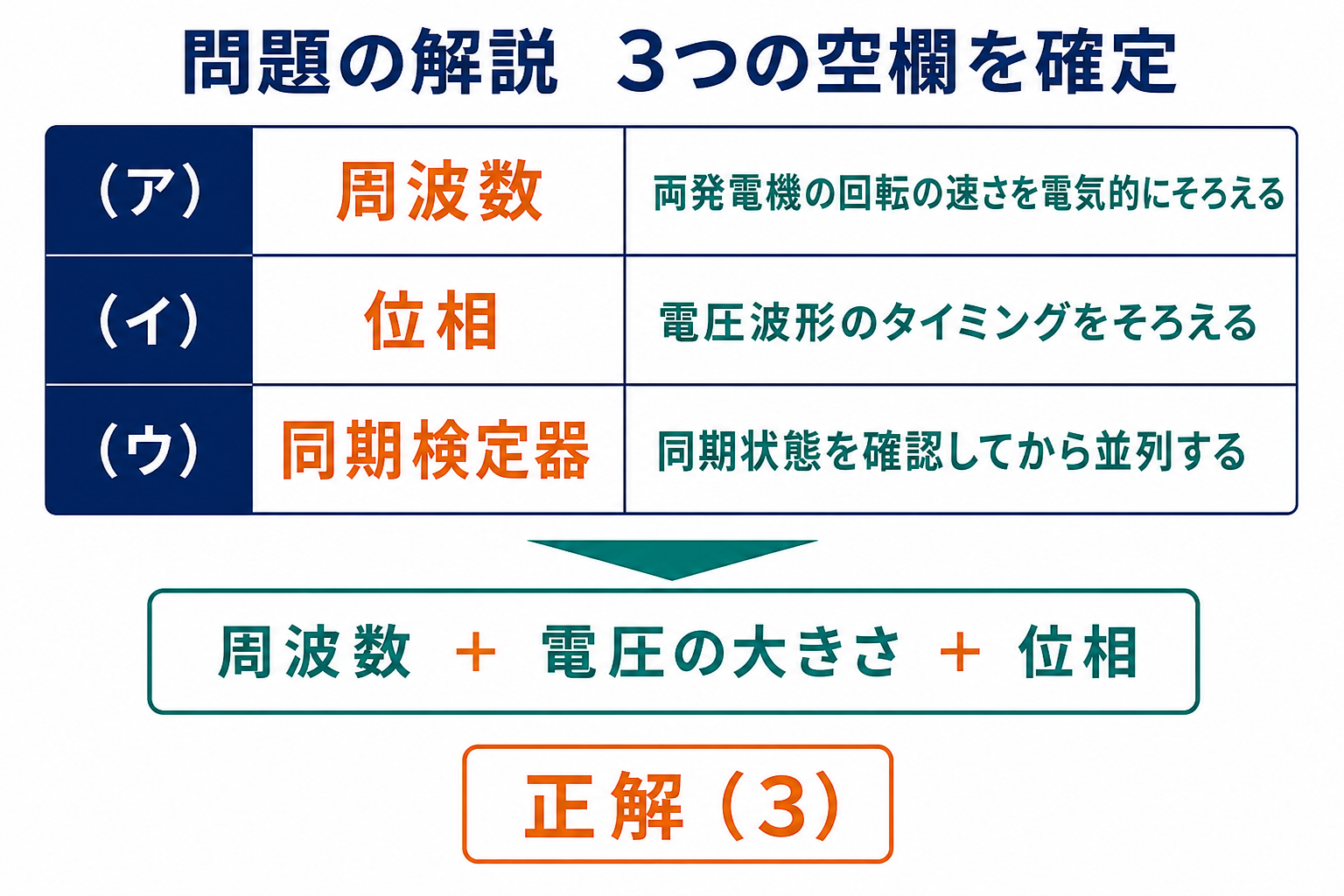 令和7年上期機械A問題5の空欄を周波数、位相、同期検定器と確定する表