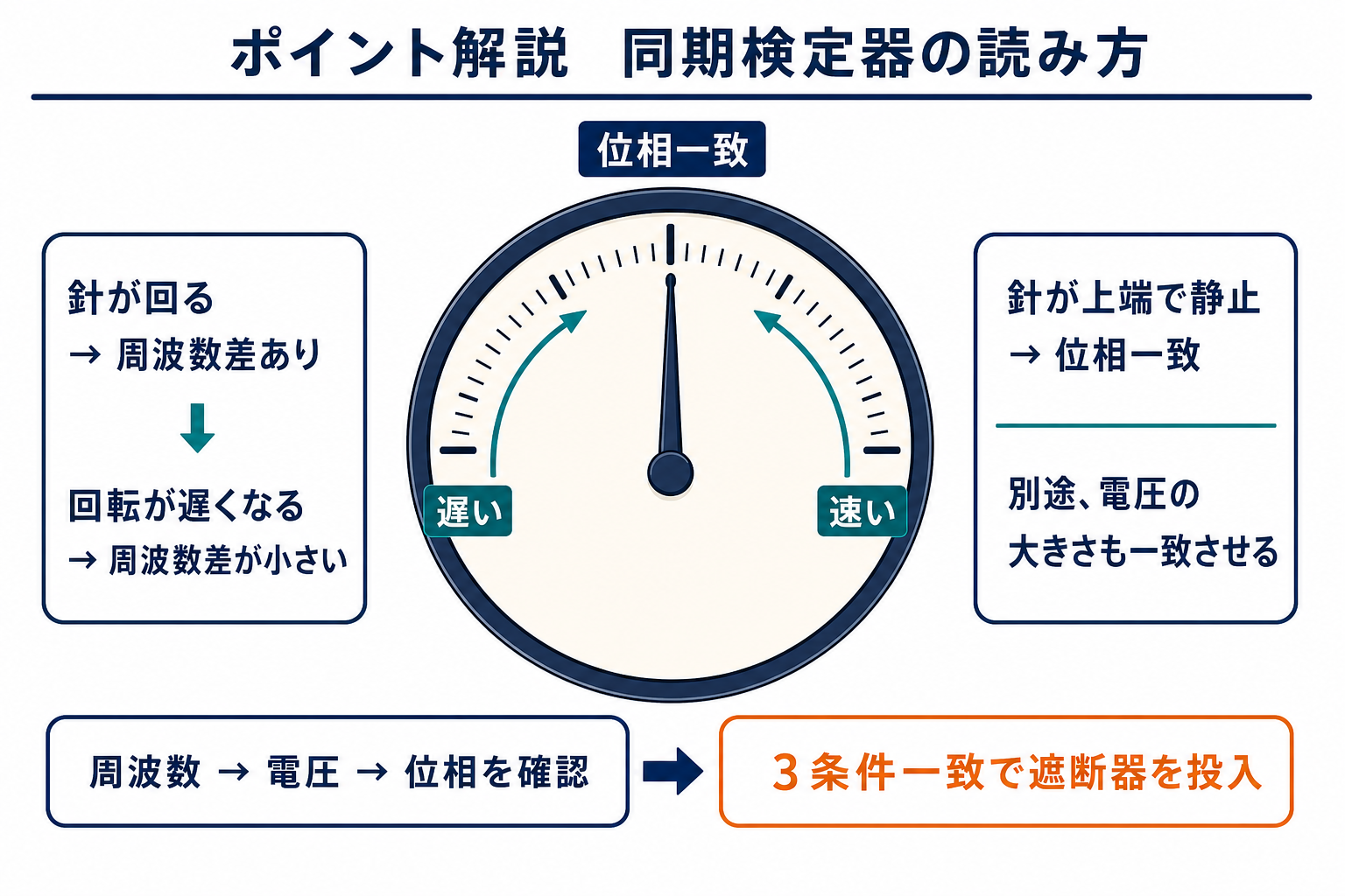 同期検定器の針の回転から周波数差を読み、上端で位相一致を確認する図