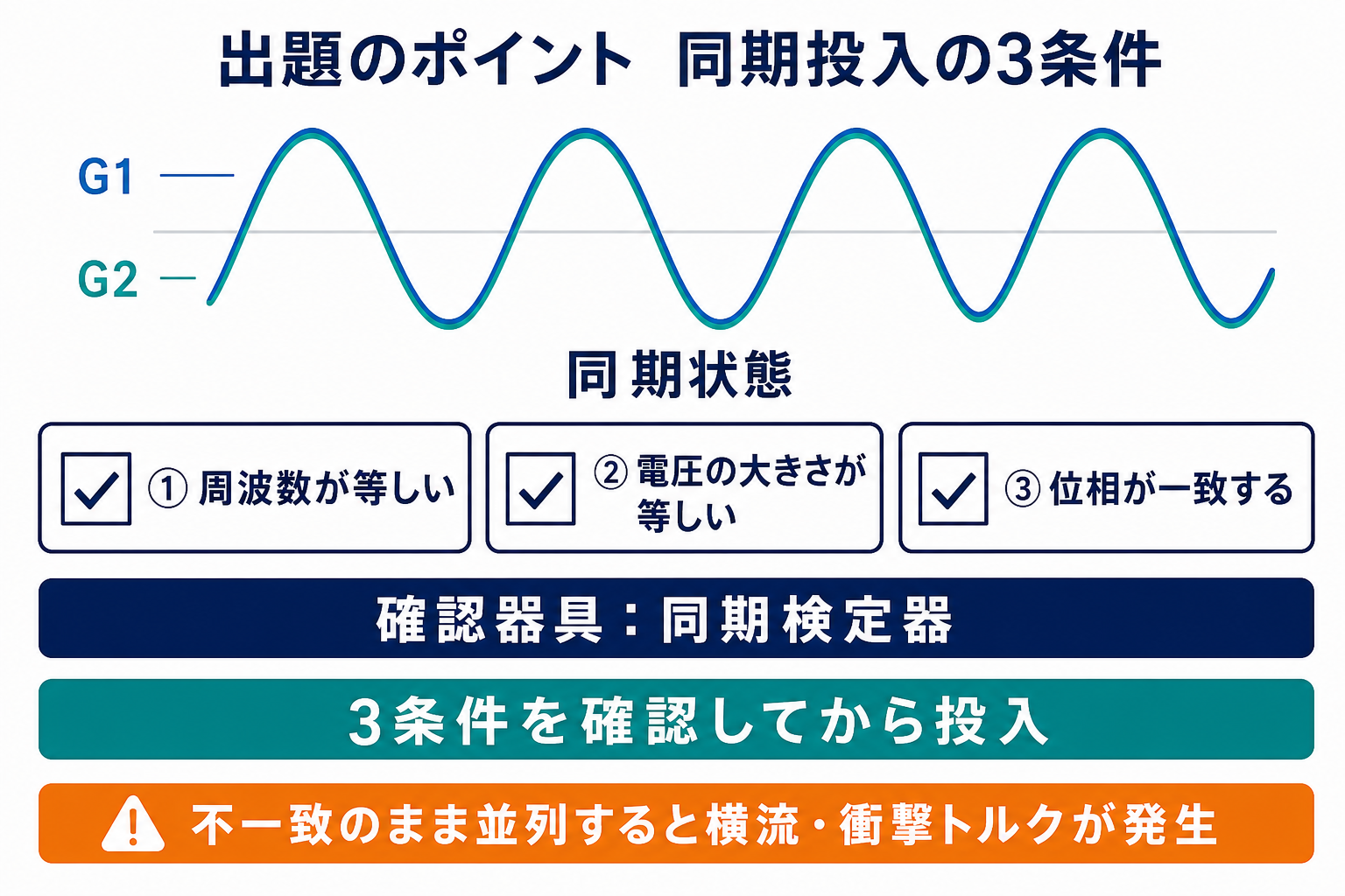 同期発電機の並列投入で周波数、電圧の大きさ、位相の3条件を確認する図