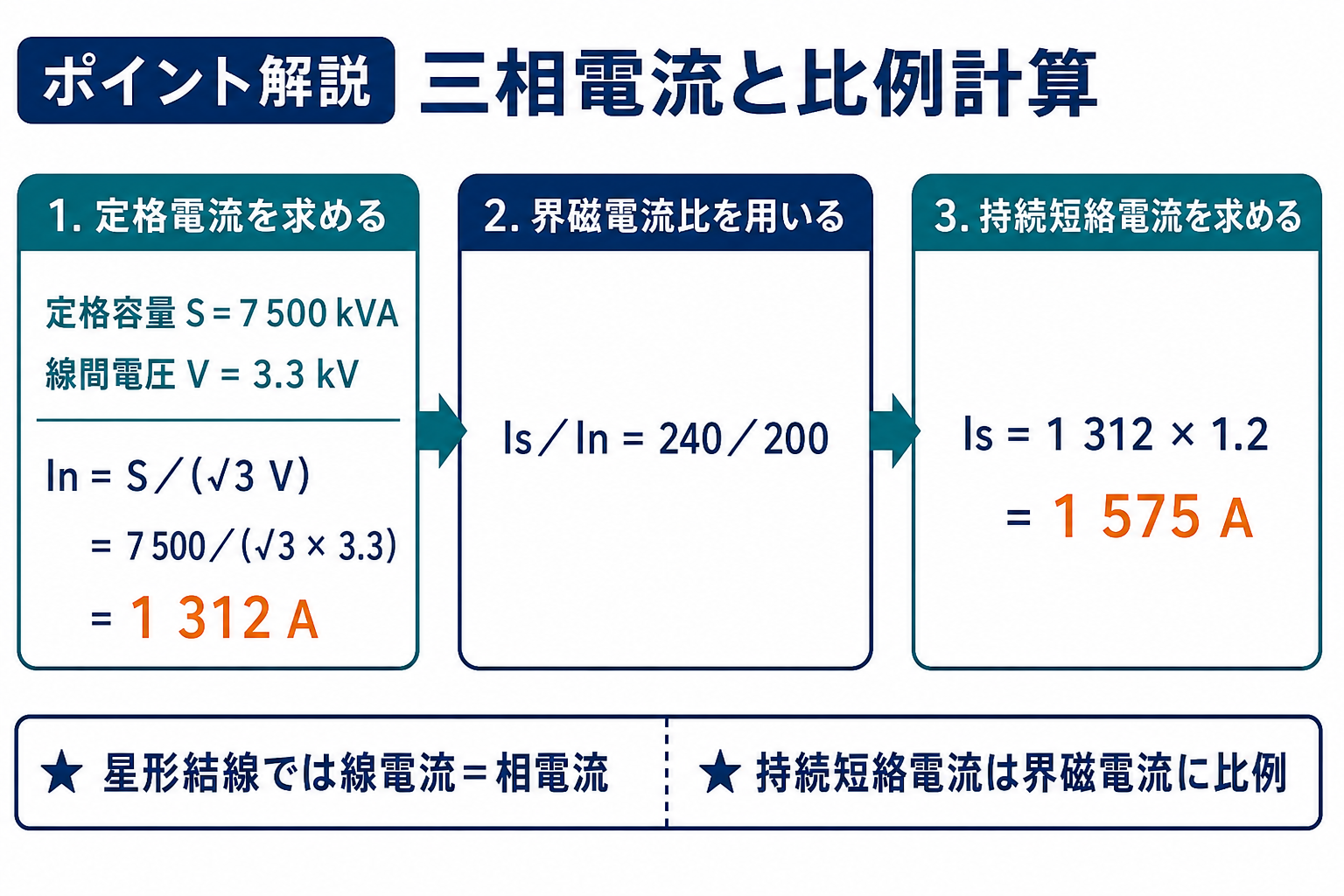 定格容量7500キロボルトアンペアと線間電圧3.3キロボルトから定格電流を求め、界磁電流比を掛ける図