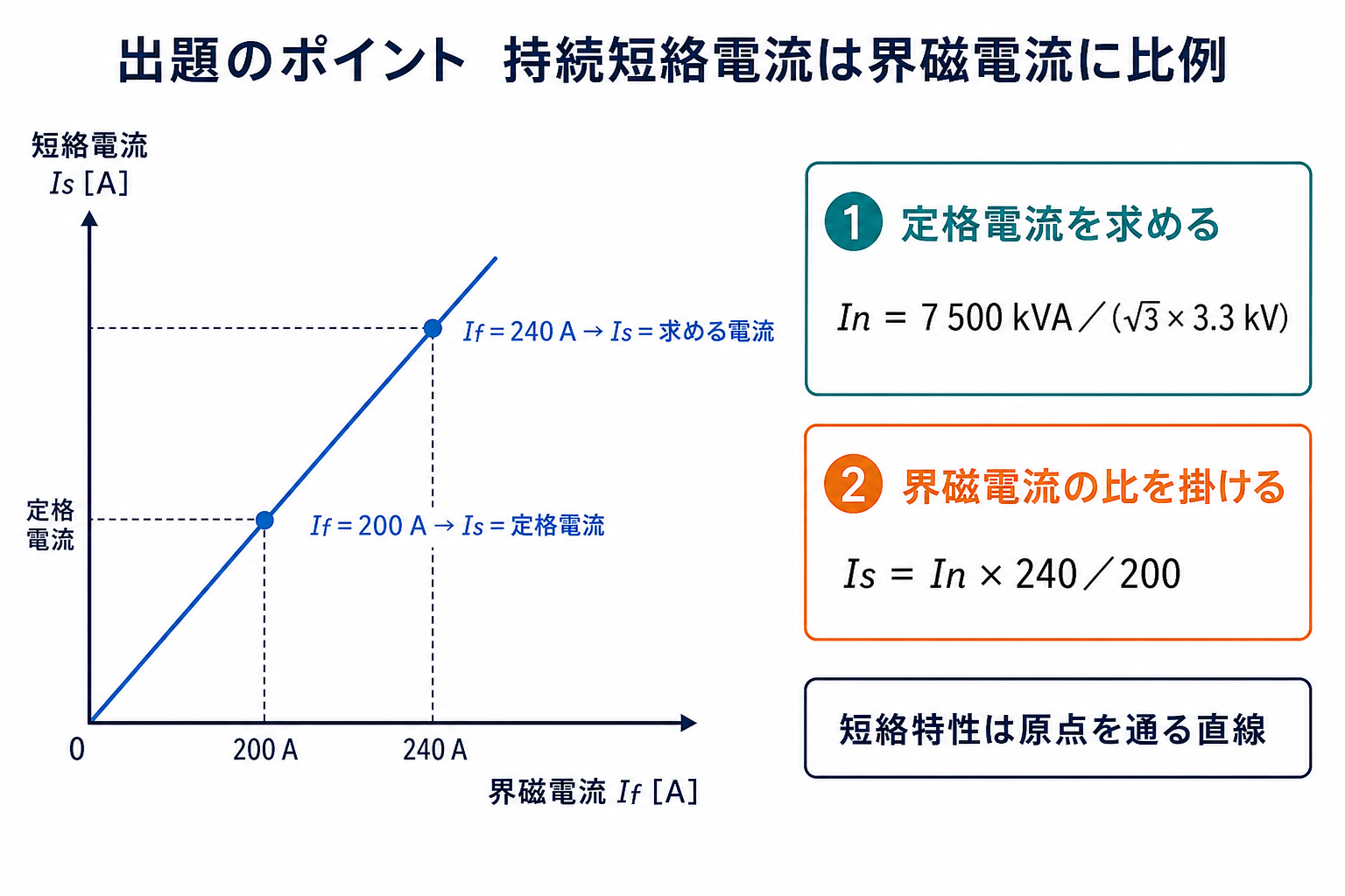 同期発電機の短絡電流が界磁電流に比例する直線グラフと計算手順
