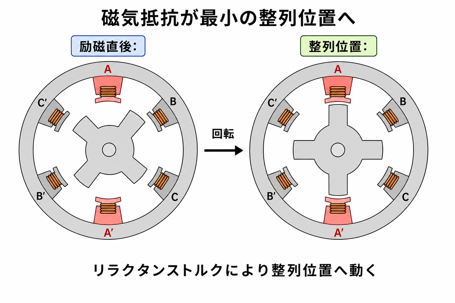 6固定子極4回転子極のSRMで、向かい合うA相極を励磁すると未整列の回転子が磁気抵抗最小の整列位置へ回転する比較図