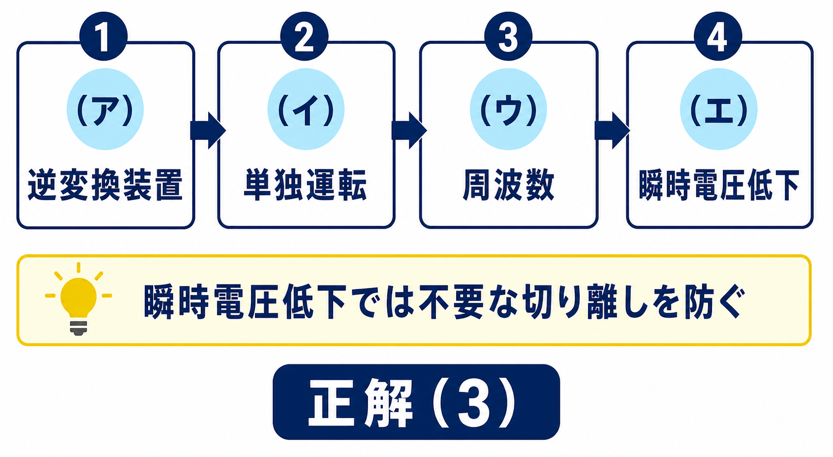 逆変換装置、単独運転、周波数、瞬時電圧低下の四つの空欄と正解3を示した図