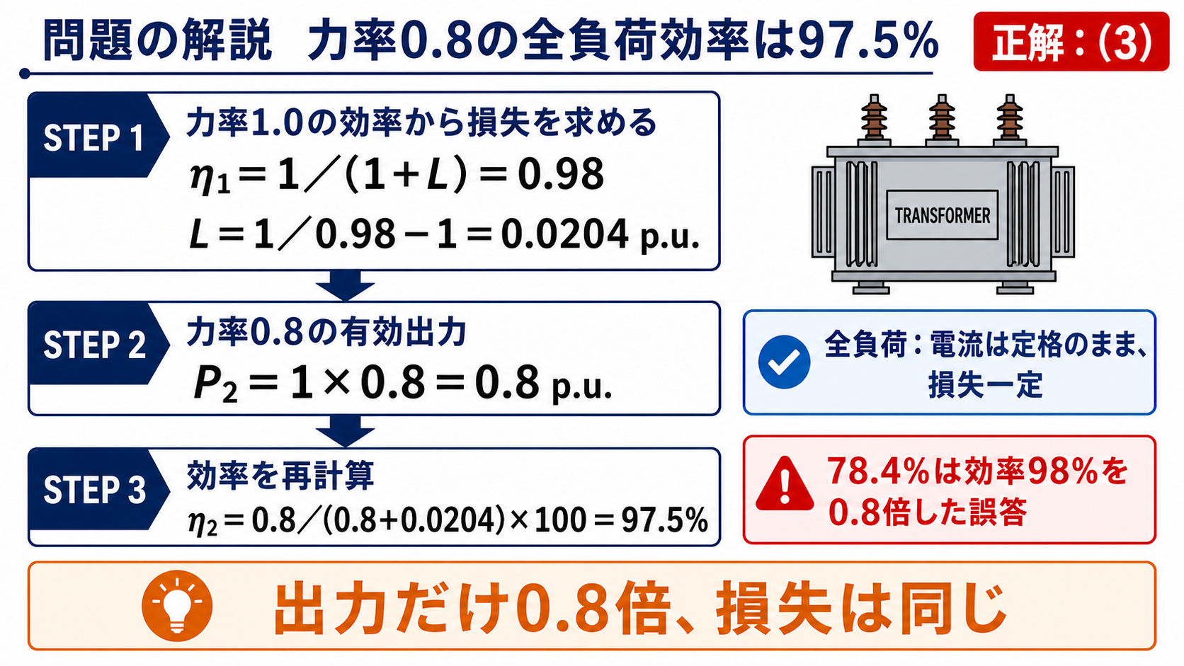 令和7年度上期機械A問題9の力率0.8における全負荷効率97.5パーセントと正解3を示す図