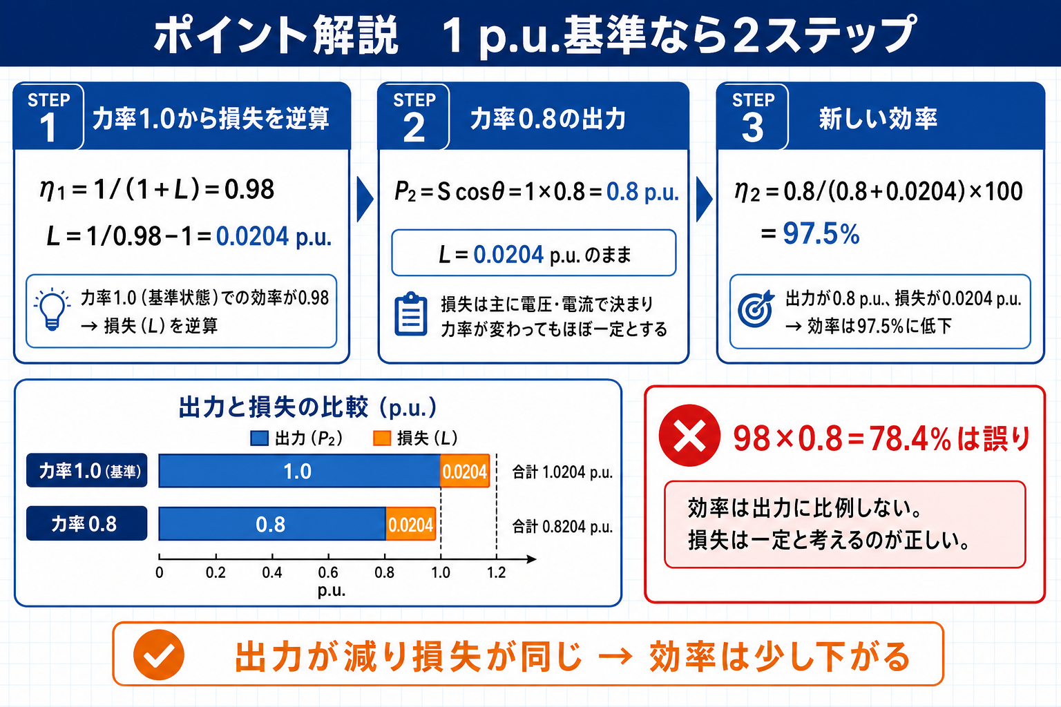 力率1の効率98パーセントから損失0.0204プーユニットを求め力率0.8で効率97.5パーセントを計算する図