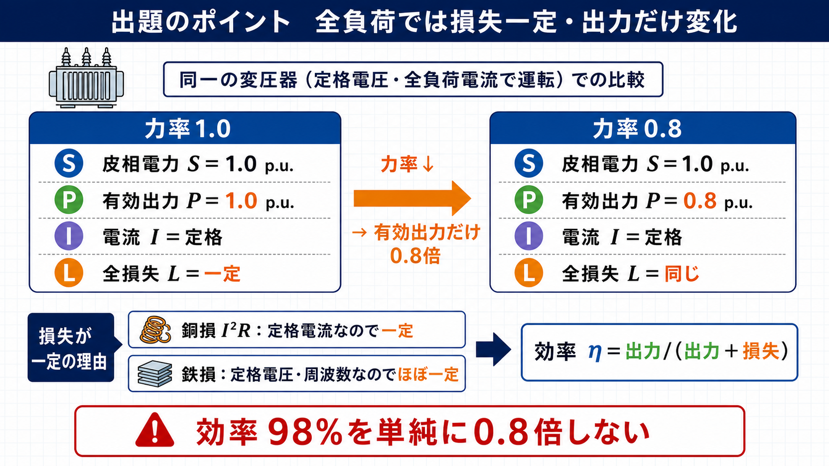 変圧器の全負荷で力率が1から0.8に変わっても損失は一定で有効出力だけが0.8倍になる図