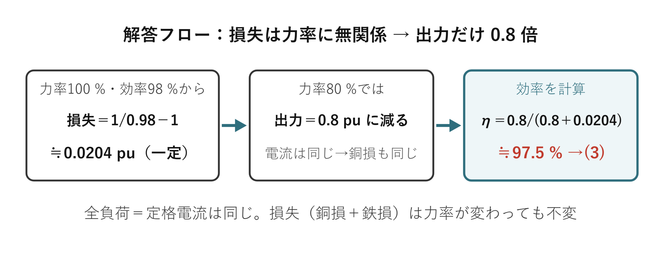 解答フロー（損失0.0204pu一定→出力0.8pu→効率97.5%）