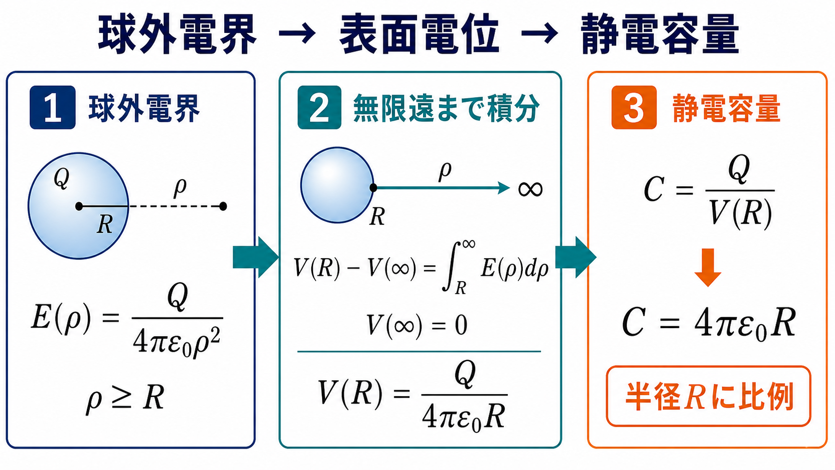 孤立導体球の球外電界を半径Rから無限遠まで積分して表面電位と静電容量を導く図