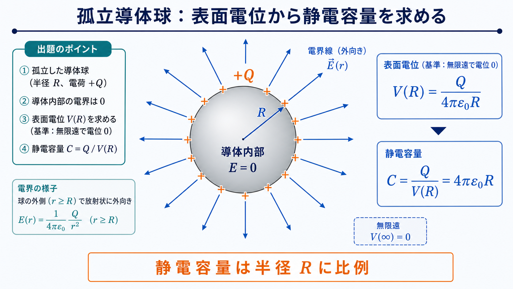 電荷Qを帯びた半径Rの孤立導体球と球外の放射状電界および無限遠を電位0とする基準を示す図