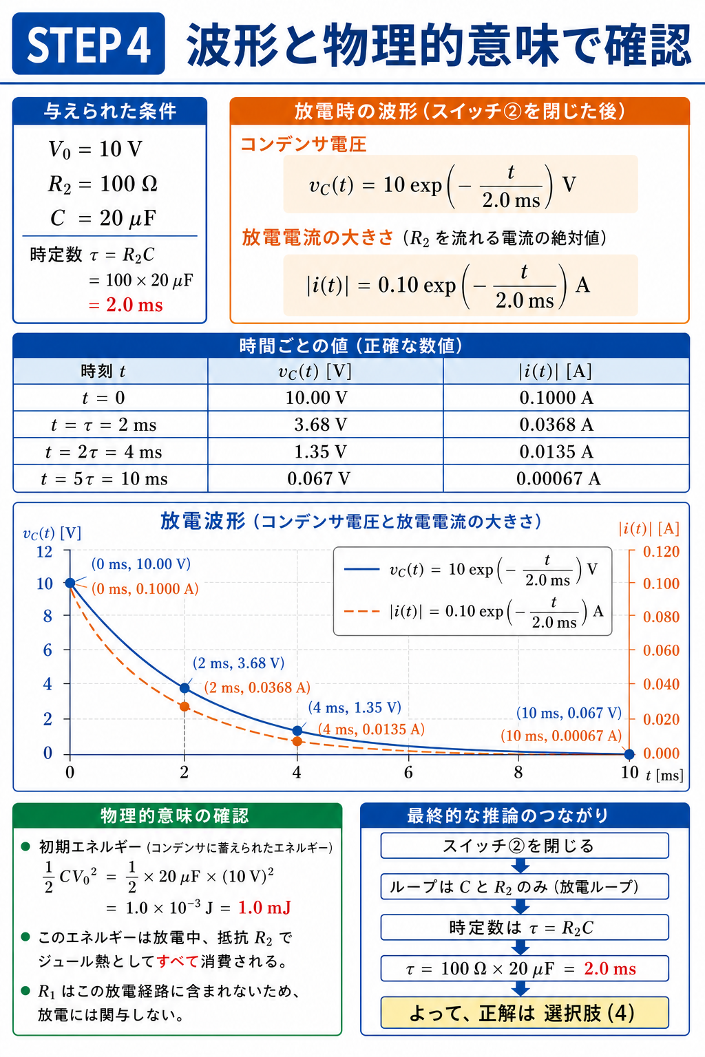 コンデンサ電圧と放電電流の時間変化、代表時刻の数値、エネルギー消費をグラフと表で説明