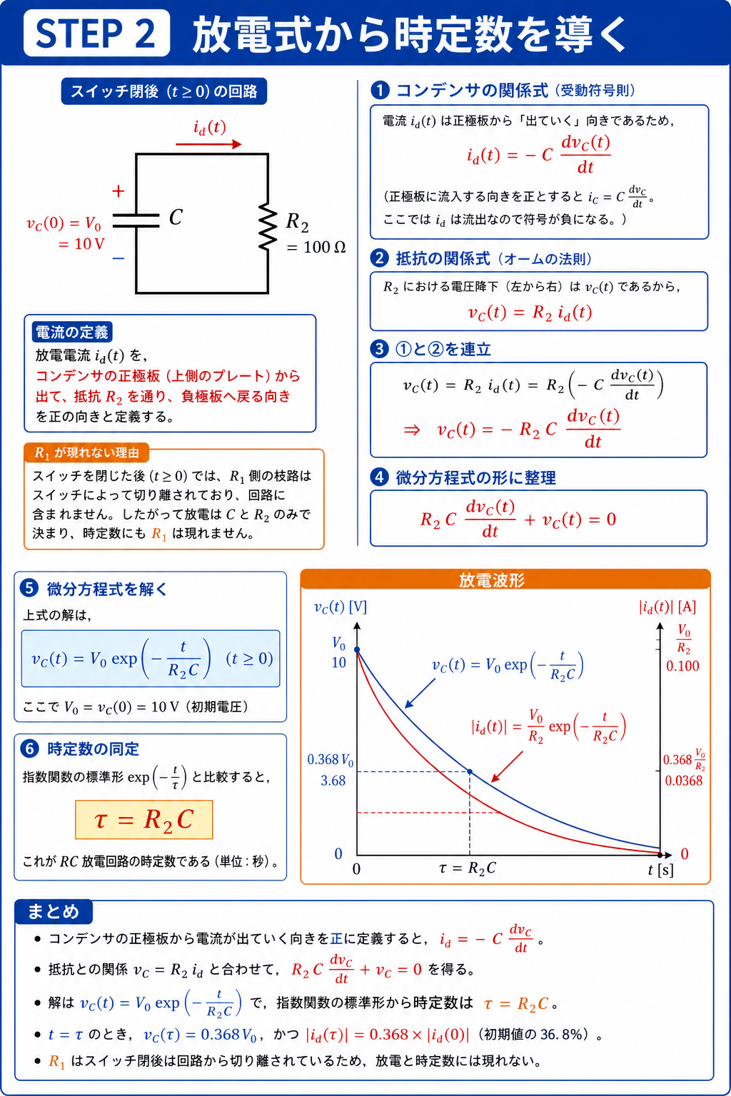 放電電流の向きと符号を定義し、KVLとコンデンサ式から時定数R2Cを導出