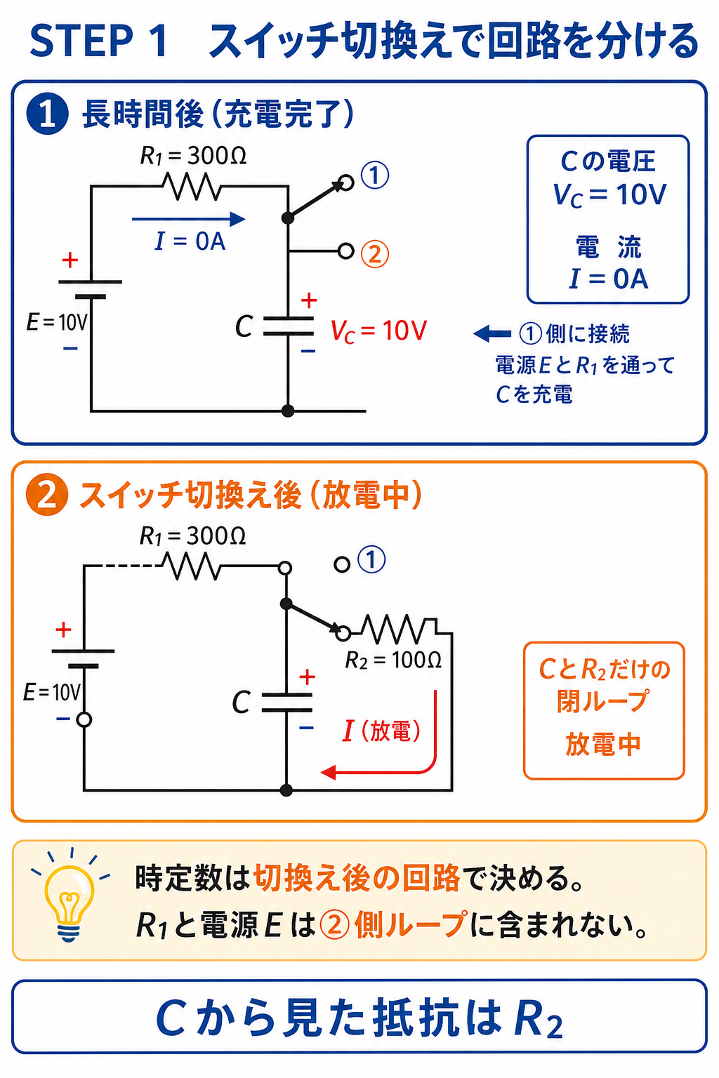 充電時と放電時の切換え回路を分け、切換え後はコンデンサCと抵抗R2だけが閉ループになることを説明