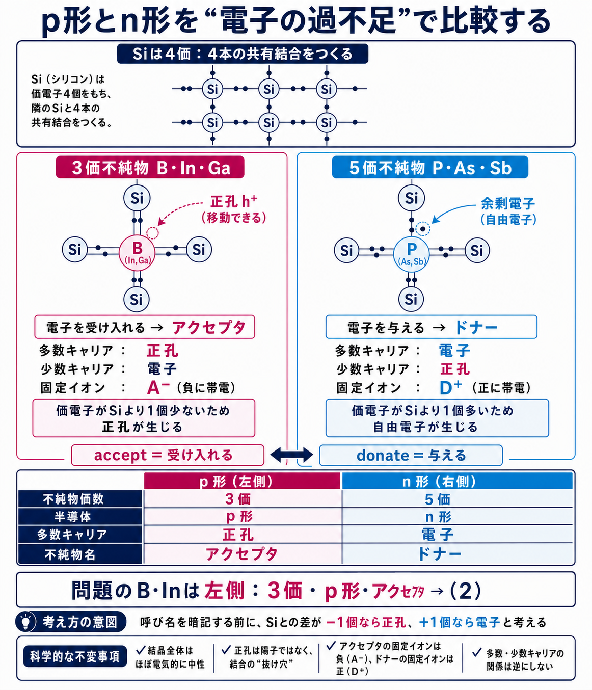 3価不純物によるp形半導体と5価不純物によるn形半導体を、価電子数、多数キャリア、固定イオン、アクセプタとドナーで比較した解説