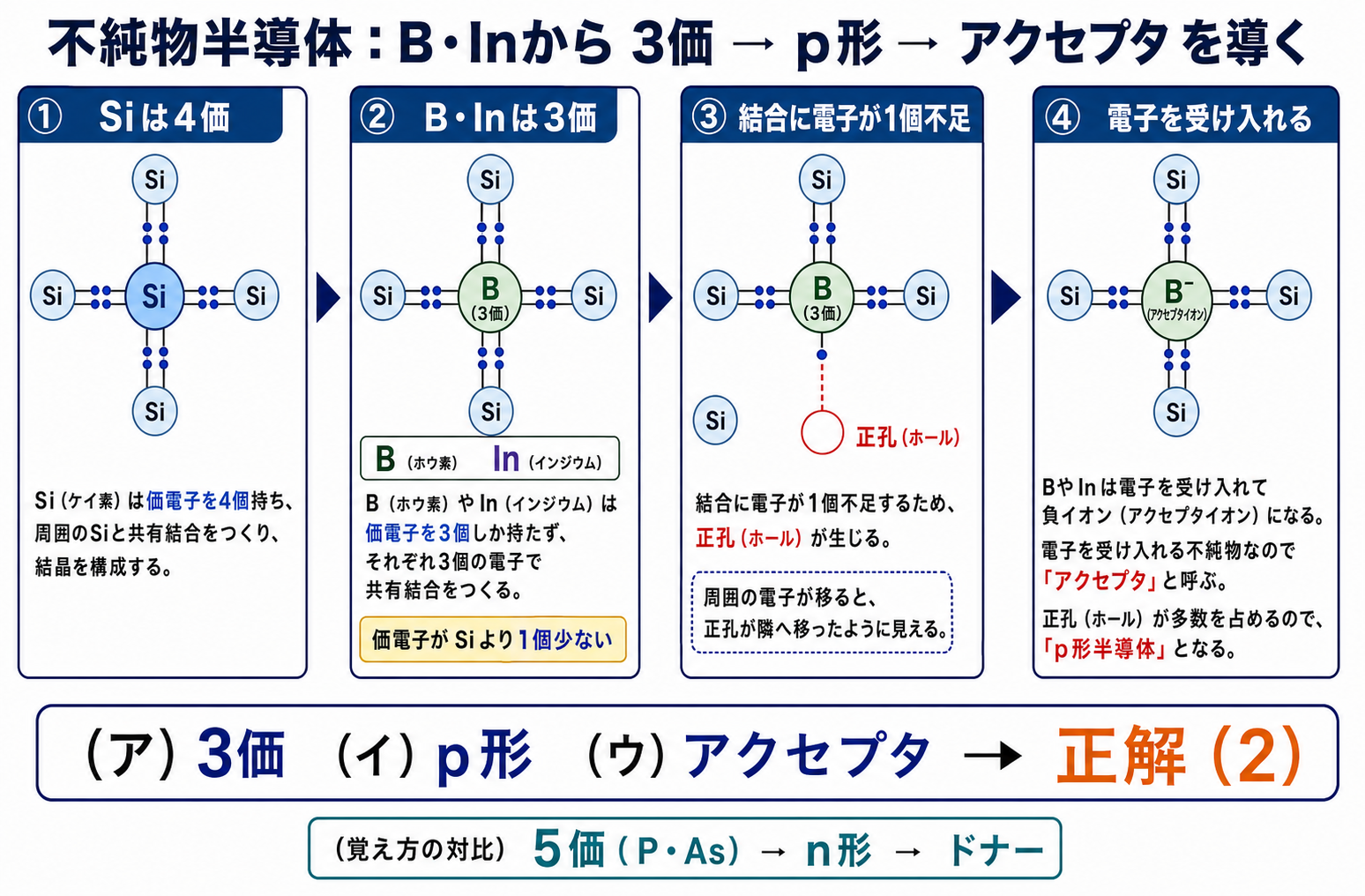 シリコン4価に対してホウ素とインジウムは3価であり、共有結合の電子不足から正孔が生まれ、p形半導体とアクセプタへつながることを示す解説
