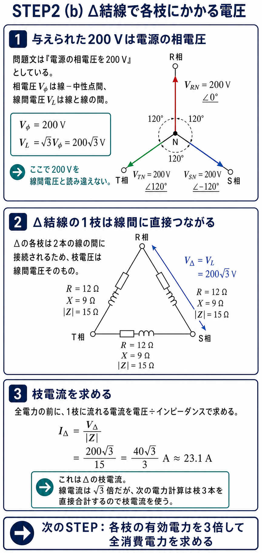 電源相電圧200ボルトから線間電圧200ルート3ボルトを求め、デルタ結線の各枝に線間電圧が加わることと枝電流約23.1アンペアを図解する解説