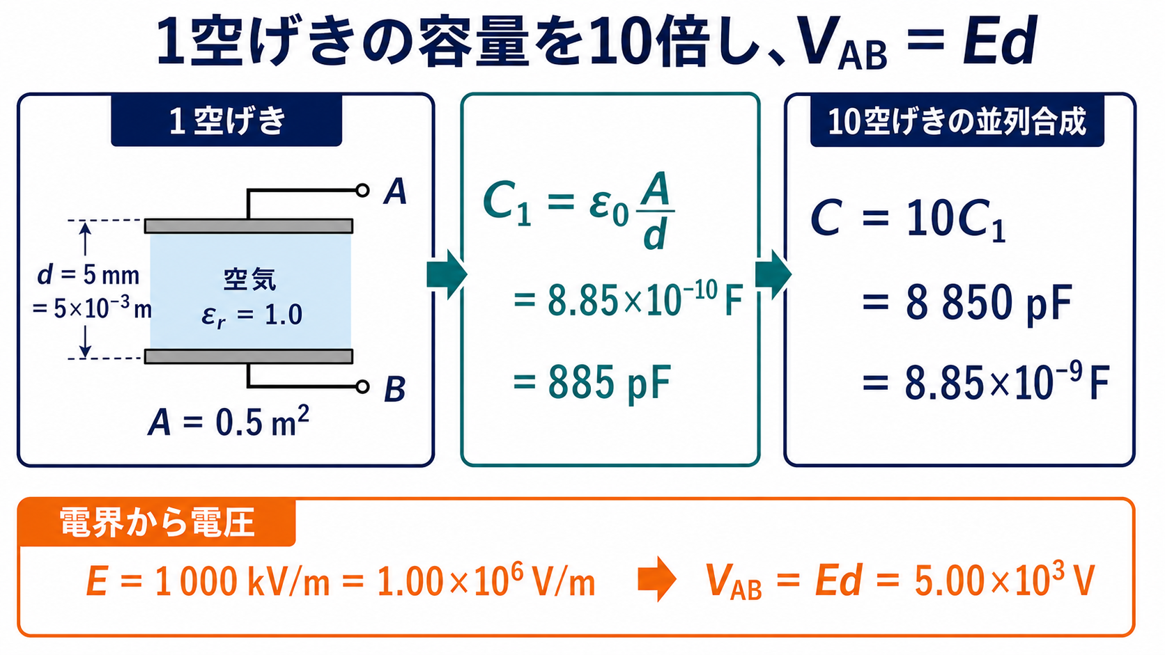 1空げきの静電容量885ピコファラドを求め10倍して全体容量8850ピコファラドとする計算図