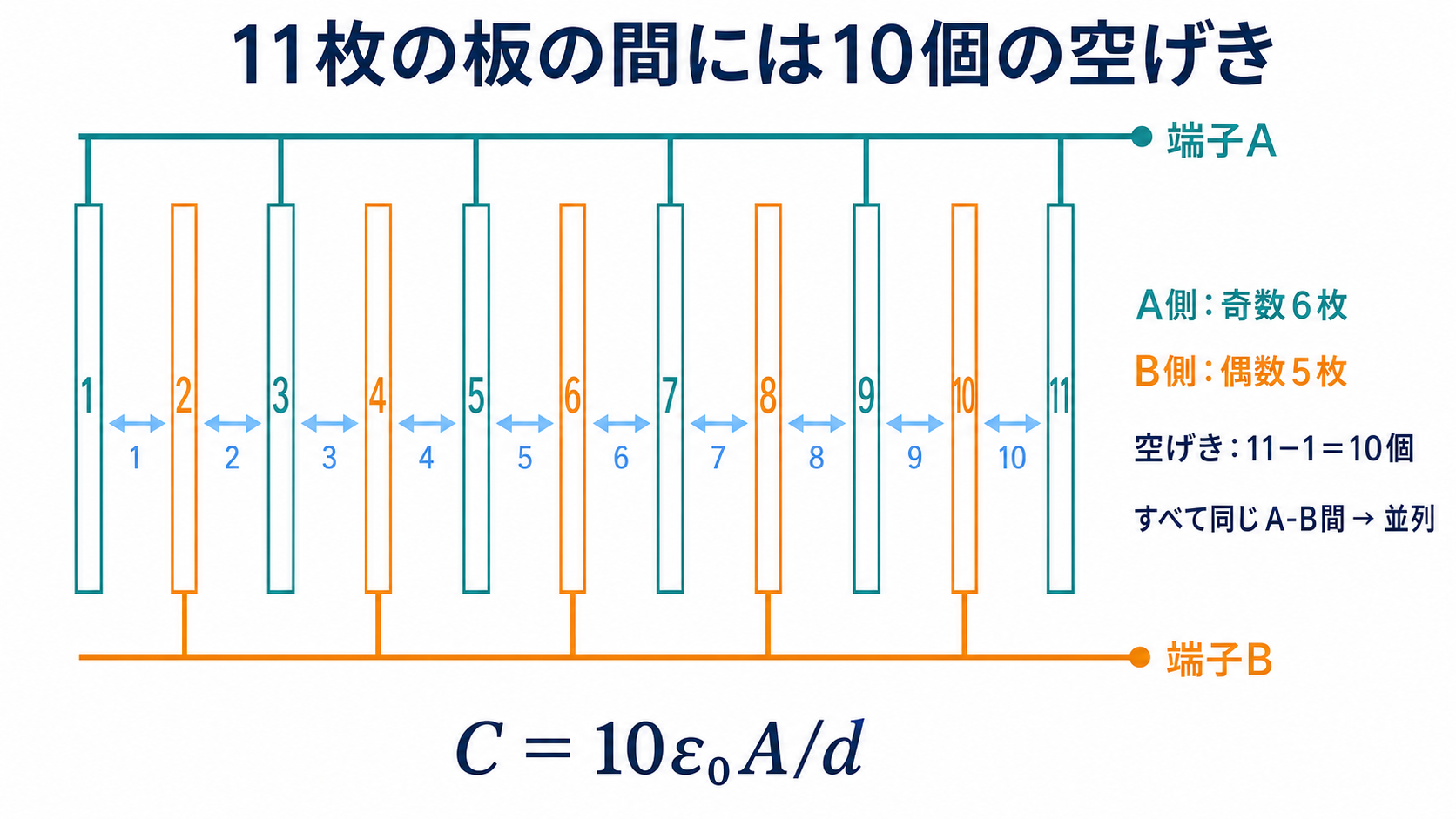 11枚の金属板を端子AとBへ交互に接続し10個の空げきが並列コンデンサになることを示す図