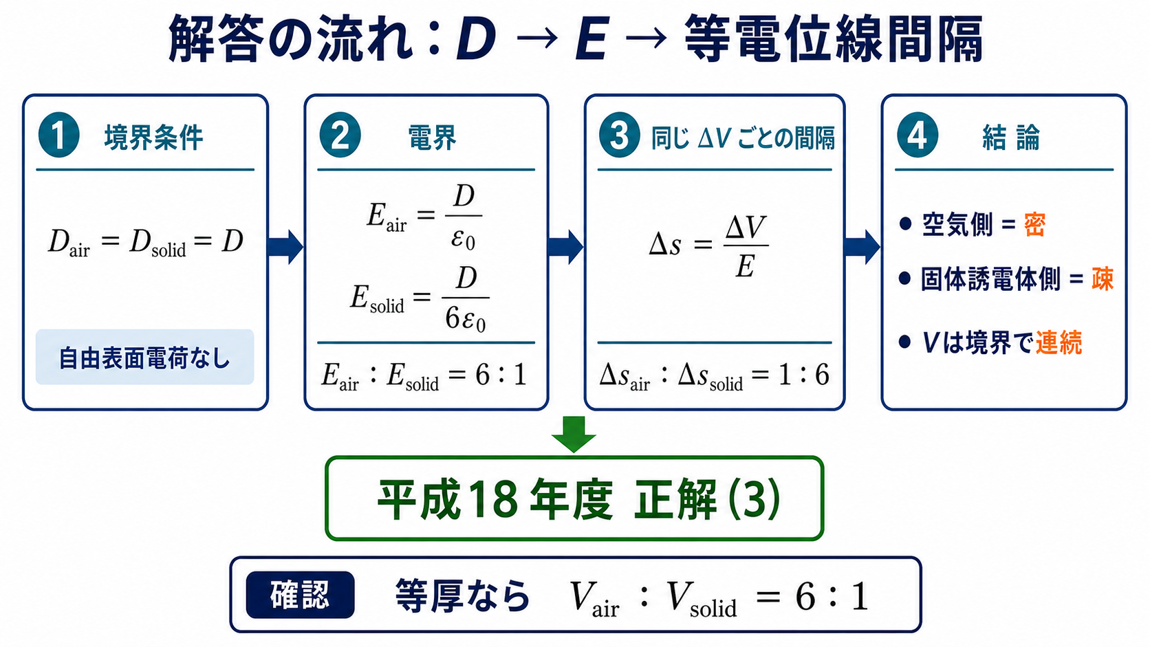 複合誘電体平行板電極の電界比と等電位線間隔比から選択肢3を導く解答図