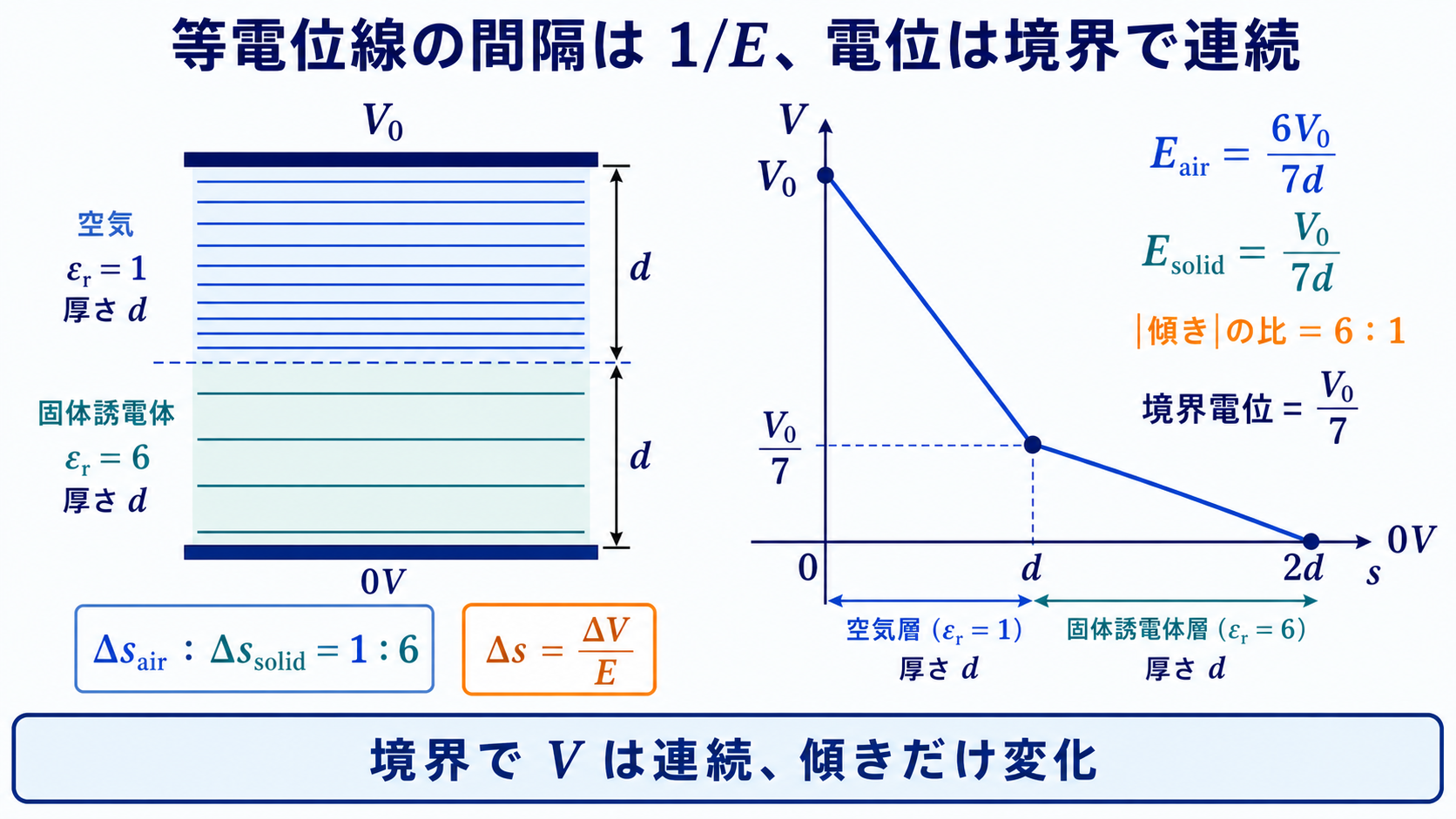 空気側で密、固体誘電体側で疎となる等電位線と連続した電位分布グラフ