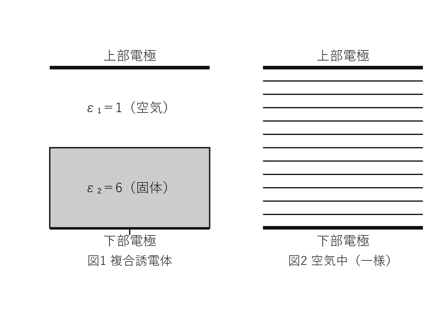 図1　空気（εr=1）と固体誘電体（εr=6）の複合平行平板電極／図2　空気中の等電位線（一様）（自作図）