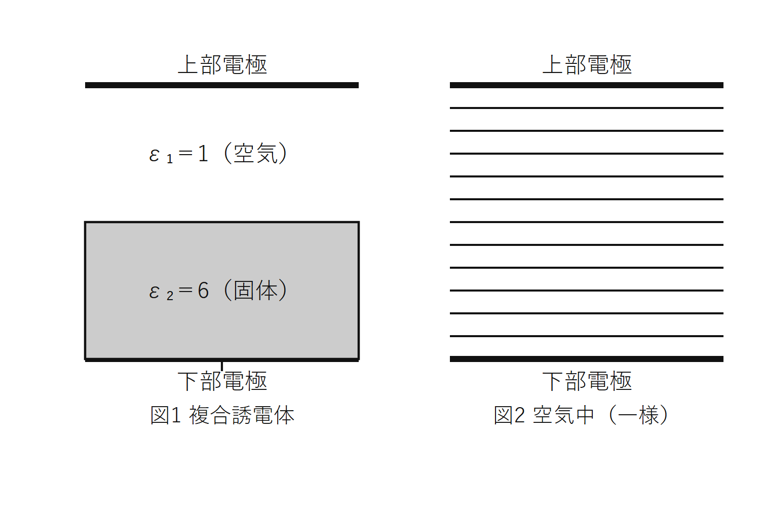 図1　空気（εr=1）と固体誘電体（εr=6）の複合平行平板電極／図2　空気中の等電位線（一様）（自作図）