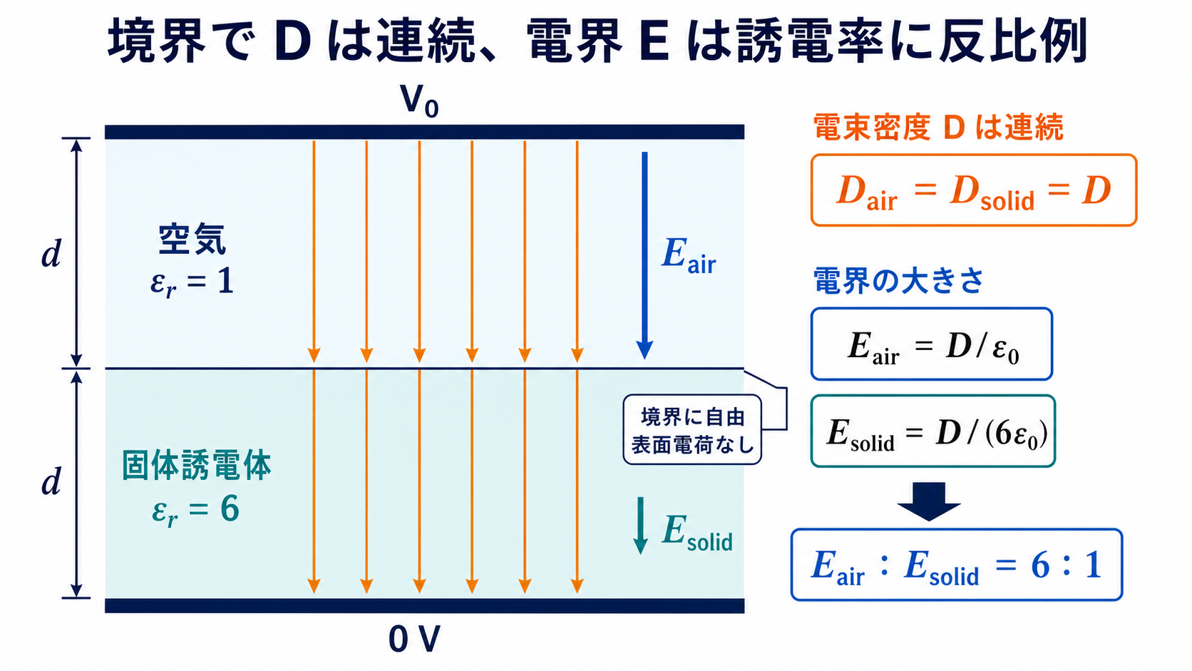 空気と比誘電率6の固体誘電体を積層した平行板間で電束密度と電界を比較する図