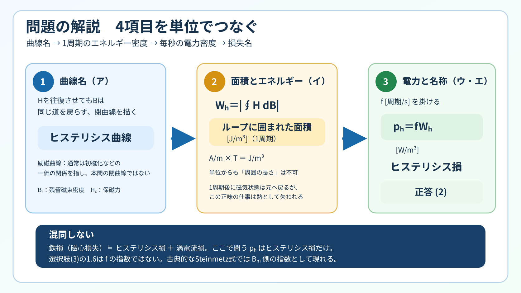 ヒステリシス曲線、囲まれた面積、ph=fWh、ヒステリシス損の4項目を単位で結び、鉄損やSteinmetz式との混同を避けて正答2を選ぶ解説図