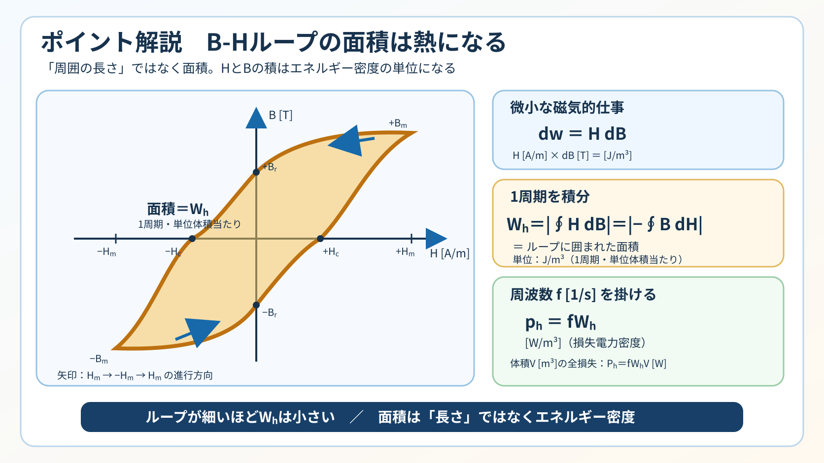 横軸H、縦軸Bのヒステリシスループに進行方向、プラスマイナスの残留磁束密度Br、保磁力Hc、最大値HmとBmを示し、Whが積分H dBと面積に等しいことを説明する図