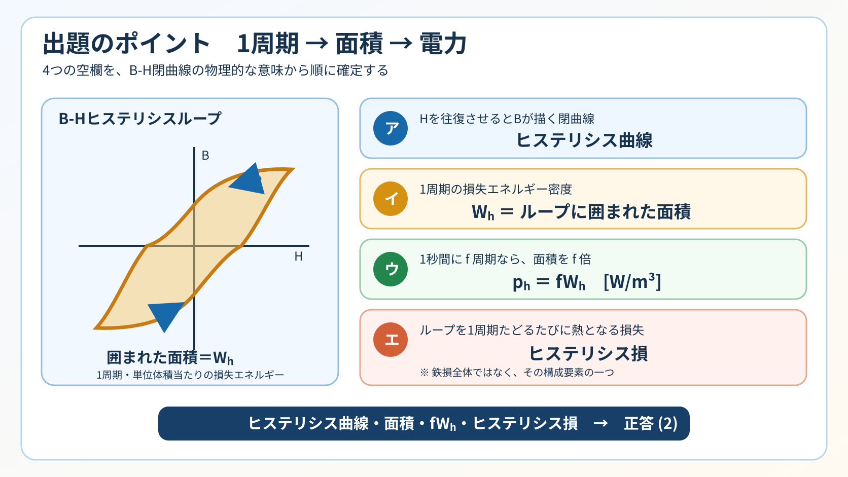 B-Hヒステリシスループの面積を1周期の損失エネルギー密度Whとし、周波数fを掛けてph=fWh、正答2へ進む出題ポイント図