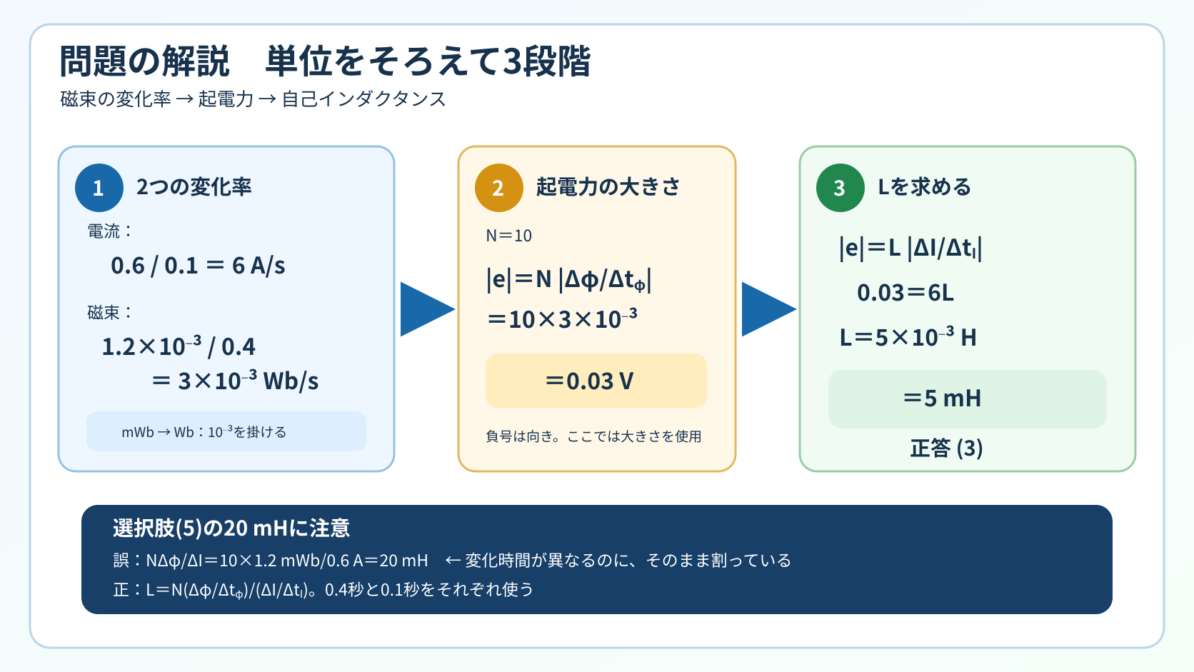 電流と磁束の変化率、誘導起電力0.03V、自己インダクタンス5×10⁻³Hすなわち5mHを順に計算し、20mHの誤答原因も示す解説図