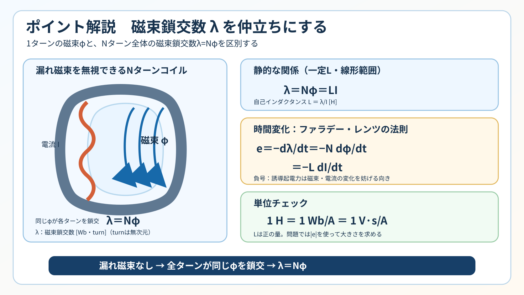 漏れ磁束を無視したNターンコイルで1ターン磁束φ、磁束鎖交数λ=Nφ、λ=LI、誘導起電力e=-dλ/dt=-N dφ/dt=-L dI/dtと単位を説明する図