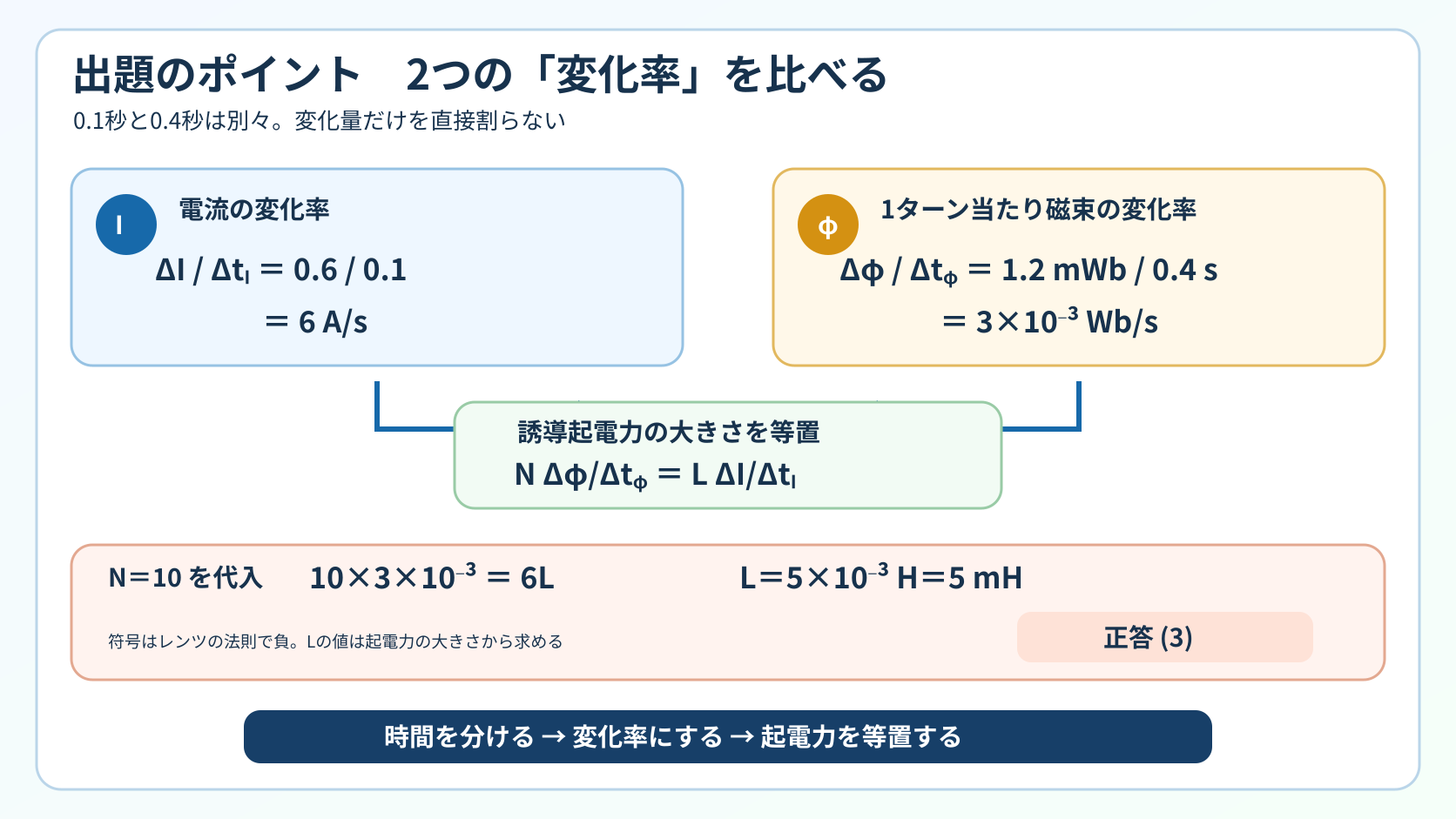 電流0.6Aを0.1秒、磁束1.2mWbを0.4秒という別々の変化率に直し、NΔφ毎秒とLΔI毎秒を等置して5mHと正答3を求める出題ポイント図