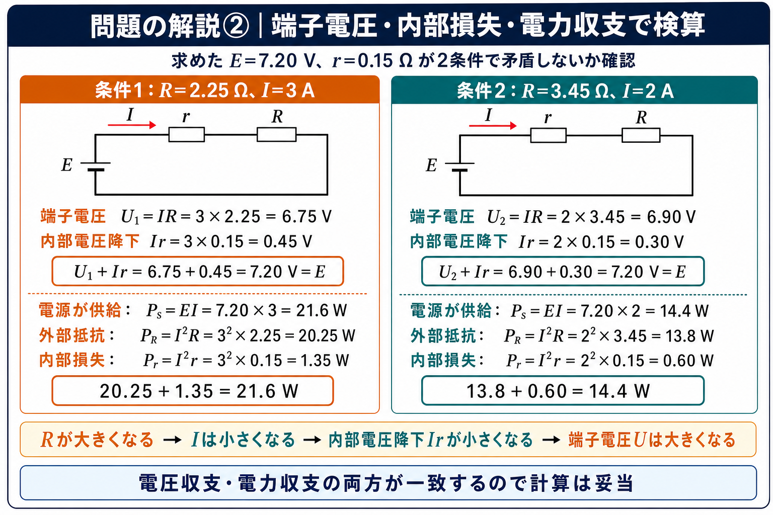 二条件それぞれについて端子電圧と内部電圧降下の和が7.20Vになること、電源電力が外部抵抗電力と内部損失の和に一致することを示す問題の詳細検算図