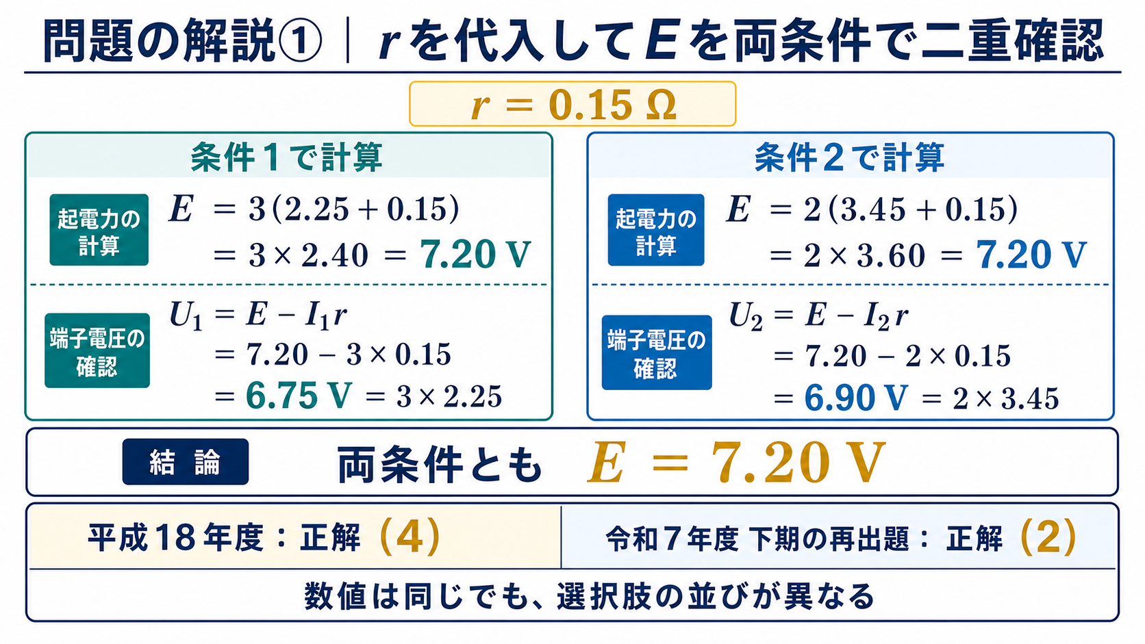 二条件の連立から内部抵抗r=0.15Ωと起電力E=7.20Vを求め、両条件へ代入して一致を確認し、平成18年度の正解4と令和7年度下期の正解2を区別する詳細解説図