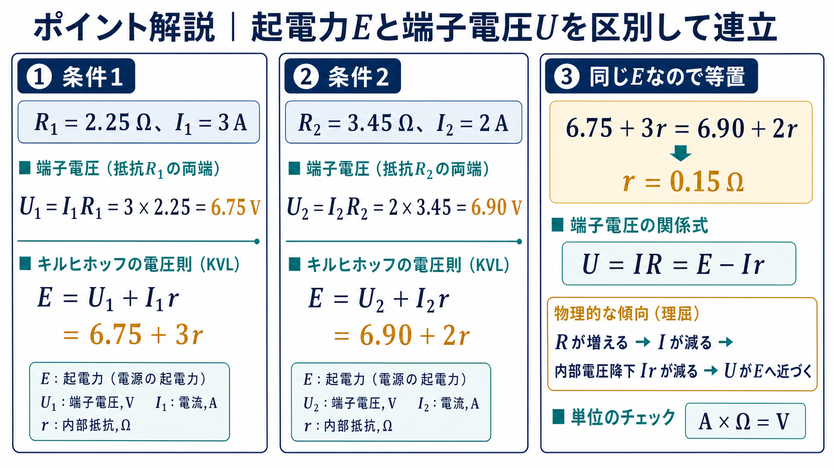 二つの条件から端子電圧U1=6.75V、U2=6.90Vを求め、E=U+Irの連立差から内部抵抗r=0.15Ωを導くポイント解説図