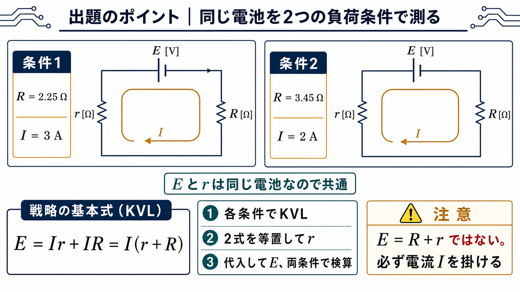 起電力Eと内部抵抗rを直列に持つ電池、可変外部抵抗R、電流Iからなる二つの完全な閉回路と、R=2.25Ω・I=3A、R=3.45Ω・I=2Aの条件を示す出題のポイント図