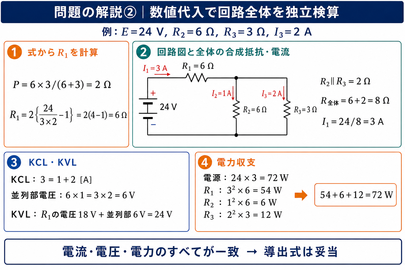 E=24V、R2=6Ω、R3=3Ω、I3=2Aの数値例からR1=6Ωを求め、KCL、KVL、電力収支72Wを検算する問題の詳細解説図