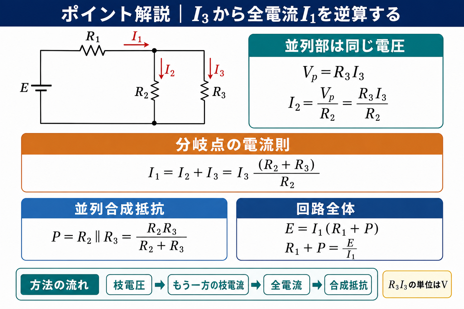並列電圧Vp=R3I3、枝電流I2=R3I3/R2、全電流I1=I3(R2+R3)/R2、並列合成抵抗PとE=I1(R1+P)を示すポイント解説図